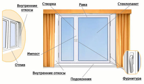 пластиковые окна описание Троицк
