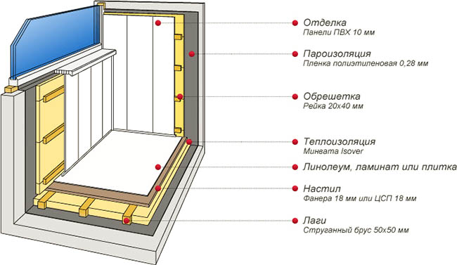 Отделочные материалы в отделке застекленного балкона Троицк