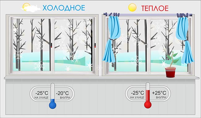 Отличие холодного остекления от теплого: разница конструкции Троицк